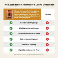 1 Person Extendable FAR Infrared Sauna for Home, Hemlock Wood Low EMF 6 Carbon Heaters Indoor Saunas with LED Lights, Bluetooth Speaker, Digital Control Panel, and Seating Bench — Comparison